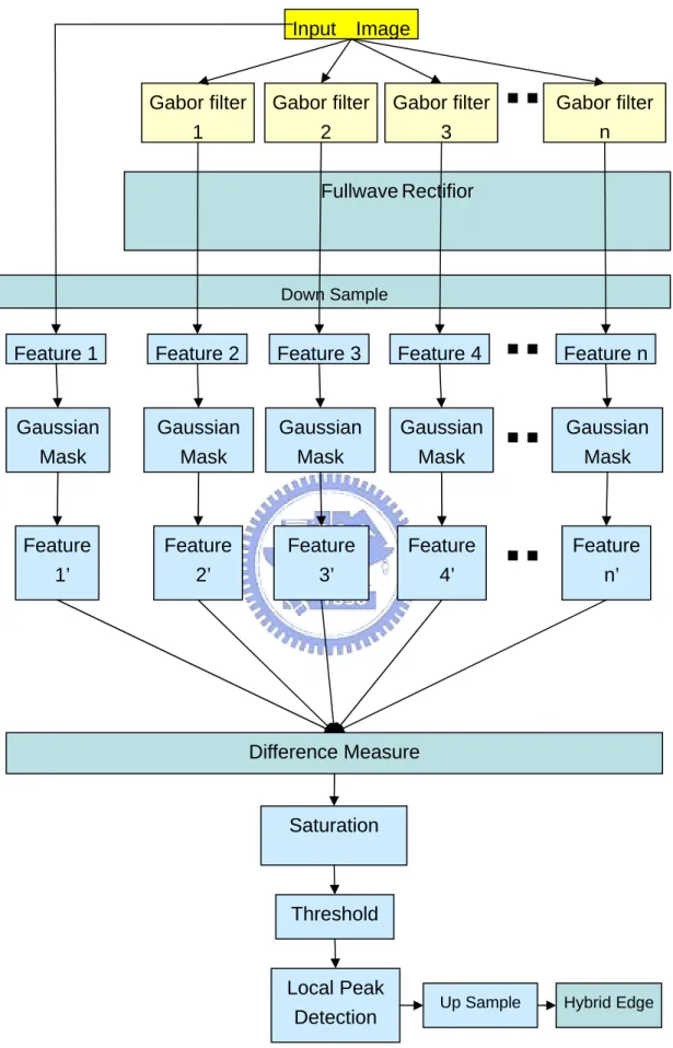 Fig. 3-2 detailed block diagram for hybrid-order boundary detection algorithm FullwaveRectifior Down Sample Gabor filter 3  Feature 4Feature 4’  GaussianMaskDifference Measure ThresholdInput  ImageSaturation  Hybrid EdgeFeature 1 Feature  1’  Gaussian  Mas