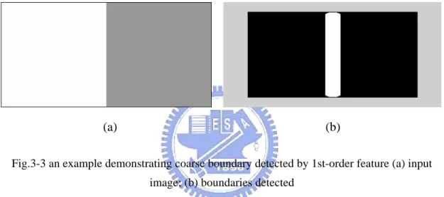Fig. 3-3 illustrate the coarse boundary between two patterns with pure 1st-order  features, and it is detected by only using first order feature