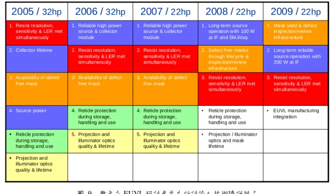 圖  9  歷年在 EUVL 研討會當中所討論之技術障礙排名  （資料來源：2009 EUVL Workshop）  目前極深紫外光光阻的敏感性和光學穿透率使得極深紫外光光源的可用頻寬極深 紫外光光阻劑性能訂在 2  ％以內  。根據此極深紫外光光源 2  ％可用頻寬和 100wph 產量產出的條件，極深紫外光掃描式曝光機製造商訂出極深紫外光光源在中間焦點 （ intermediate focus，IF  ）處輸出功率的早期規格應該要大於 115 瓦，(假設使用 5  mJ/cm 2 敏感度之極深紫外光光阻
