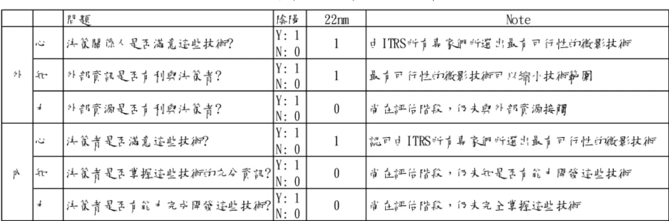 表  5  決策情境卦之內外心知力結果  問題 陰陽 22nm Note 心 決策關係人是否滿意這些技術? Y: 1 N: 0 1 由ITRS所有專家們所選出最有可行性的微影技術 知 外部資訊是否有利與決策者? Y: 1 N: 0 1 最有可行性的微影技術可以縮小技術範圍 力 外部資源是否有利與決策者? Y: 1 N: 0 0 尚在評估階段，仍未與外部資源接觸 心 決策者是否滿意這些技術? Y: 1 N: 0 1 認可由ITRS所有專家們所選出最有可行性的微影技術 知 決策者是否掌握這些技術的充分資訊? Y