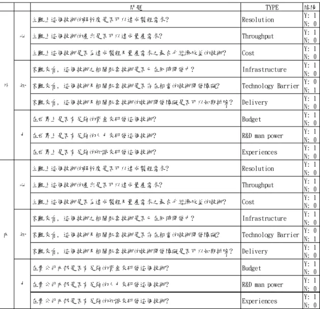 表  7  決策方案卦之內外心知力  問題 TYPE 陰陽 主觀上這個技術的解析度是否可以達成製程需求? Resolution Y: 1 N: 0 主觀上這個技術的產出是否可以達成量產需求? Throughput Y: 1 N: 0 主觀上這個技術是否為達成製程及量產需求之最合乎經濟效益的技術? Cost Y: 1 N: 0 客觀來看, 這個技術之相關配套技術是否已在同時開發中? Infrastructure Y: 1 N: 0 客觀來看, 這個技術及相關配套技術是否存在相當的技術開發障礙? Technol