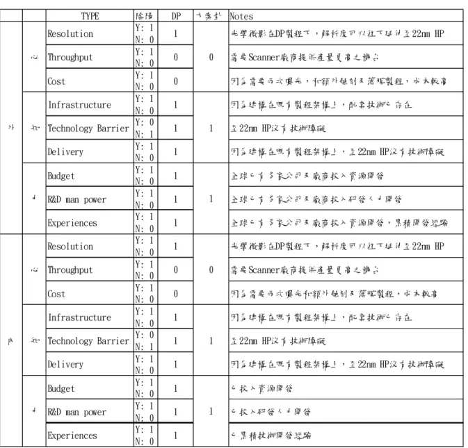 表  8  DP 方案卦之內外心知力  TYPE 陰陽 DP 方案卦 Notes Resolution Y: 1 N: 0 1 光學微影在DP製程下，解析度可以往下延伸至22nm HP Throughput Y: 1 N: 0 0 需要Scanner廠商提供產量更高之機台 Cost Y: 1 N: 0 0 因為需要兩次曝光，和額外蝕刻及薄膜製程，成本較高 Infrastructure Y: 1 N: 0 1 因為建構在既有製程架構上，配套技術已存在 Technology Barrier Y: 0 N: 1 