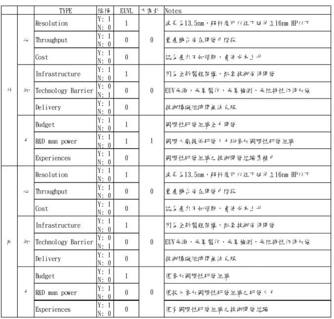 表  9  EUVL 方案卦之內外心知力  TYPE 陰陽 EUVL 方案卦 Notes