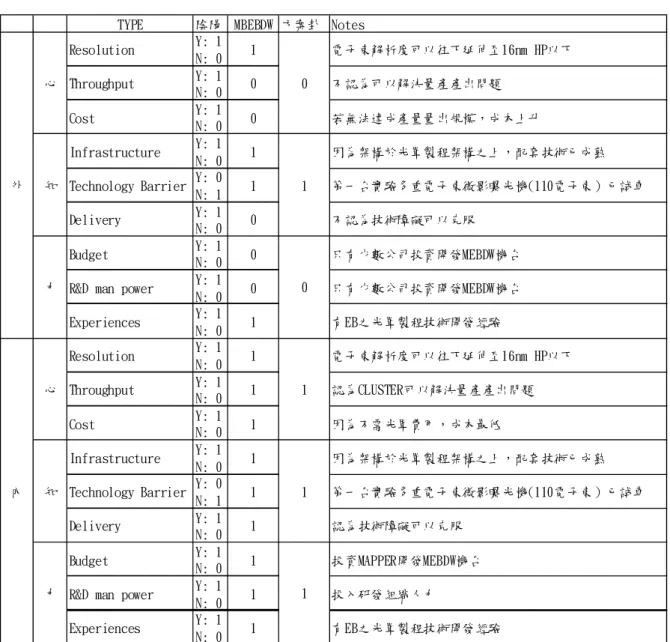 表 15  轉心知力後 MBEBDW 方案卦之內外心知力  TYPE 陰陽 MBEBDW 方案卦 Notes