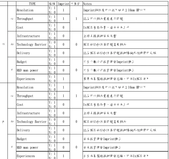 表 16  轉心知力後 Imprint 方案卦之內外心知力  TYPE 陰陽 Imprint 方案卦 Notes