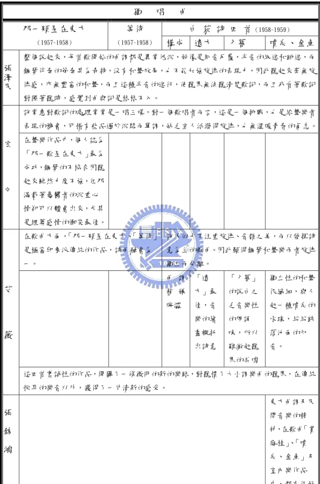 表 2-2 許常惠第一次作品發表會評文—獨唱曲  獨   唱   曲  白 荻 詩 四 首 （1958~1959）那一顆星在東方  （1957~1958）  等待  （1957~1958）   構成 遠方  夕暮  噴泉、金魚 張澤民 整個說起來，每首歌開始的曲調都是異常低沉，好像是同音反覆，半音的級進和跳進，而 鋼琴伴奏的節奏甚為奇特，沒有和聲效果，也不能加強旋律的表現力，因此聽起來毫無旋 律感，亦無豐富的和聲，而且這種半音的進行，使聽眾無法聽清楚歌詞，而且我看著歌詞 對照著聽時，感覺到曲與詞是格格不入。