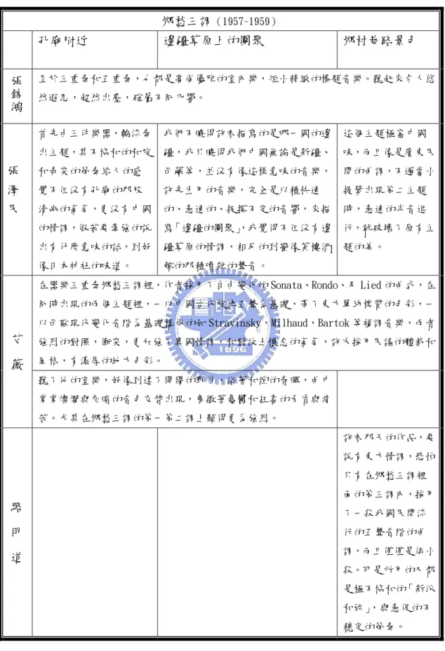 表 2-3 許常惠第一次作品發表會評文—室內樂《鄉愁三調》  鄉愁三調 （1957~1959） 孔廟附近  邊疆草原上的團聚  鄉村巷路景色  張錦鴻 至於三重奏和五重奏，也都是高尚優雅的室內樂，短小精緻的標題音樂。聽起來令人悠 然遐思，超然出塵，確屬不同凡響。  張 澤 民  首先由三件樂器，輪流奏出主題，其不協和的和旋和奇突的節奏給人的感覺不但沒有孔廟的那股清幽的氣氛，更沒有中國 的情調，假若要牽強的說 出有什麼意味的話，到好 像日本神社的味道。  我們不曉得許君描寫的是哪一國的邊疆，我只曉得我們中國無