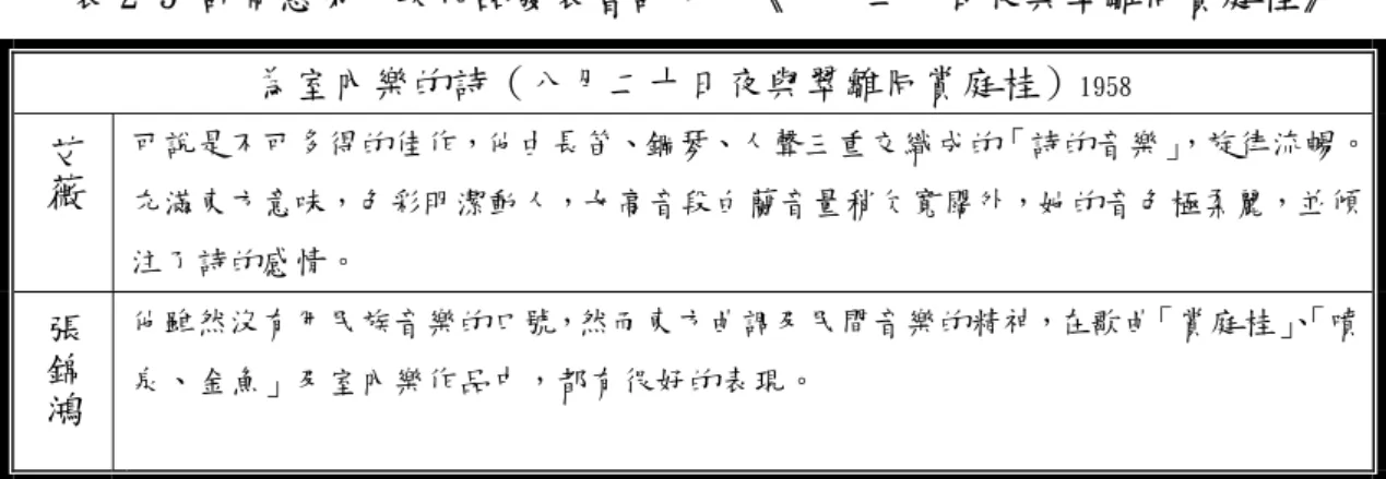 表 2-5 許常惠第一次作品發表會評文—《八月二十日夜與翠雛同賞庭桂》  為室內樂的詩（八月二十日夜與翠雛同賞庭桂） 1958 艾薇 可說是不可多得的佳作，他由長笛、鋼琴、人聲三重交織成的「詩的音樂」 ，旋律流暢。 充滿東方意味，色彩明潔動人，女高音段白蘭音量稍欠寬闊外，她的音色極柔麗，並傾 注了詩的感情。  張錦鴻 他雖然沒有用民族音樂的口號，然而東方曲調及民間音樂的精神，在歌曲「賞庭桂」 、 「噴 泉、金魚」及室內樂作品中，都有很好的表現。 第二節  許常惠作為一個接受客體          當作品發表