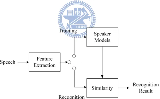 FIGURE 1-1  Structure of Speaker Recognition System 
