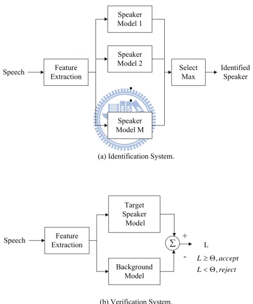 FIGURE 2-1  Speaker recognition systems. 