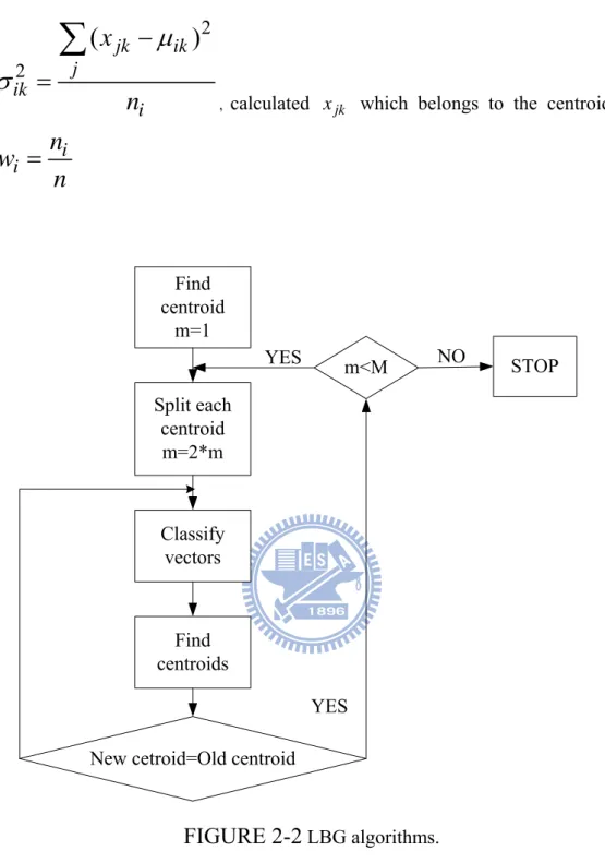 FIGURE 2-2  LBG algorithms. 
