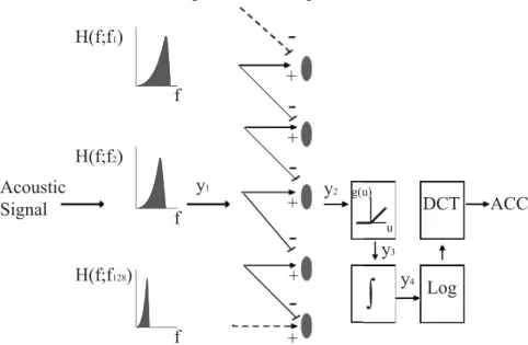 Figure 3-5 depicts the early cochlear module and the derivation of auditory  cepstral coefficients (ACCs)