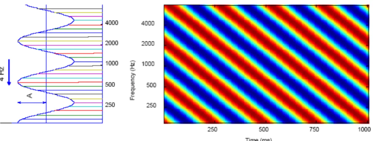 FIGURE 3-6  An example of moving ripple stimulus. 