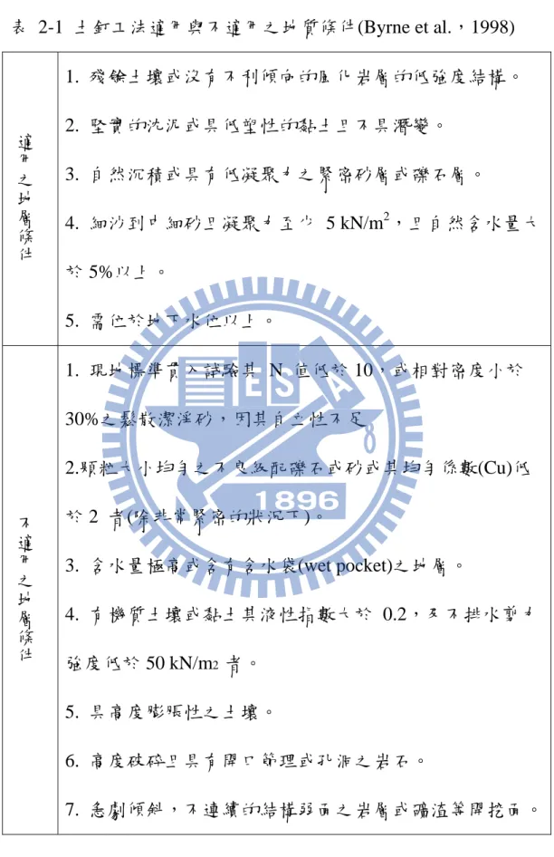 表  2-1  土釘工法適用與不適用之地質條件(Byrne et al.，1998)  適 用 之 地 層 條 件 1.  殘餘土壤或沒有不利傾向的風化岩層的低強度結構。 2