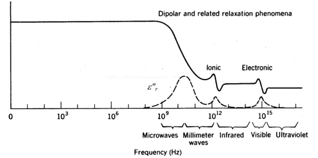 Fig. 2-2    Frequency response of permittivity and loss factor for a hypothetical dielectric  showing various contributing phenomena (Ramo et al., 1994) 