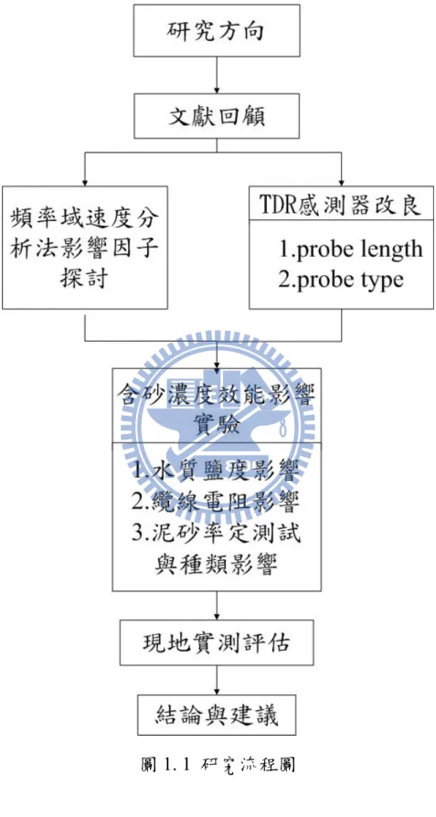 圖 1. 1  研究流程圖 