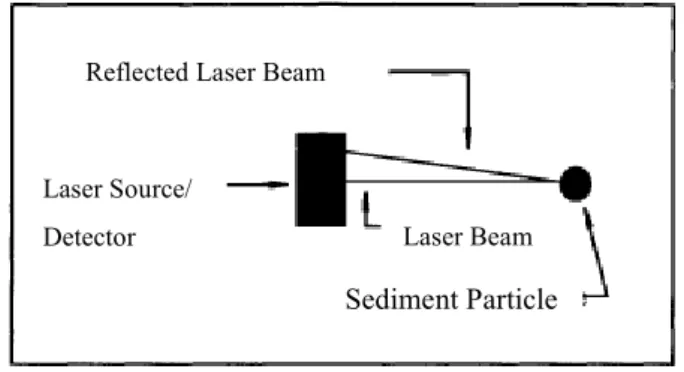 圖 2. 4 雷射束反射法  (Wren, et al., 2000) 