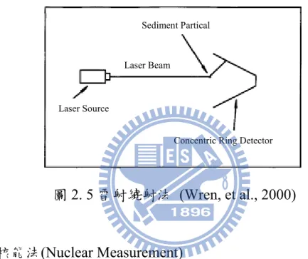 圖 2. 5 雷射繞射法  (Wren, et al., 2000)            (4)核能法(Nuclear Measurement)          原理：  核能法主要量測輻射之衰減或反射訊號。量測之儀器分為下 列三種形式：a)量測人為訊源之反射(backscatter)輻射、b)量測人 為訊源之穿透(transmission)輻射，以及 c)量測泥砂顆粒之自然輻 射。其中第一種方式乃採用一人造輻射訊源，將輻射投射至欲量 測試體中，而輻射接收器通常置於與訊源同一平面。而第二種方 法，其輻射