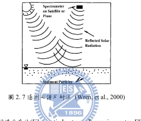 圖 2. 7 遙測光譜反射法  (Wren, et al., 2000) 