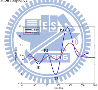 Figure 1.3: The P300 wave. The P300 (P3) is a positive deflection in the EEG, which appears approximately 300 ms after presentation of a rare or suprising stimulus