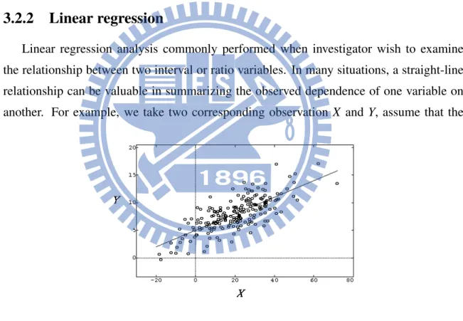 Figure 3.1: Regression fitted straight line.