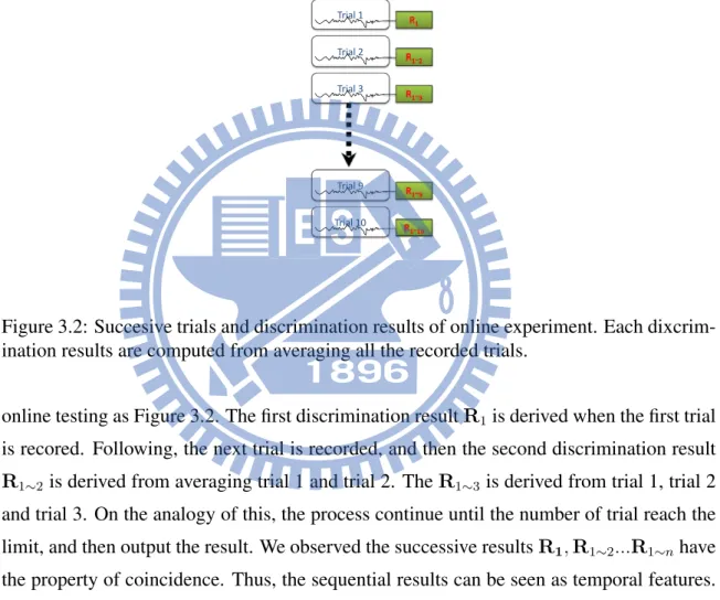Figure 3.2: Succesive trials and discrimination results of online experiment. Each dixcrim- dixcrim-ination results are computed from averaging all the recorded trials.