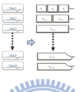 Figure 3.3: Using a moving window to produce the combination of trials. Computing predicit results so-called temporal features using SWDA by averaging all the combination of trials.