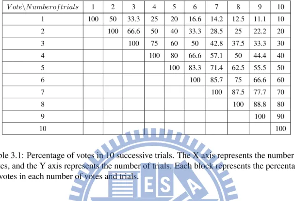 Table 3.1: Percentage of votes in 10 successive trials. The X axis represents the number of votes, and the Y axis represents the number of trials