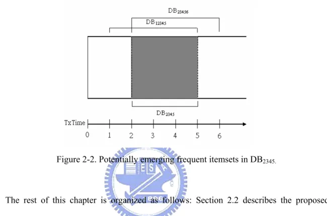 Figure 2-2. Potentially emerging frequent itemsets in DB 2345. 