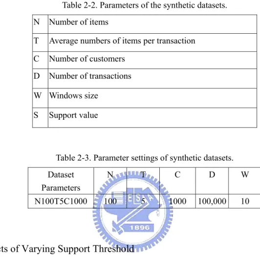 Table 2-3. Parameter settings of synthetic datasets. 