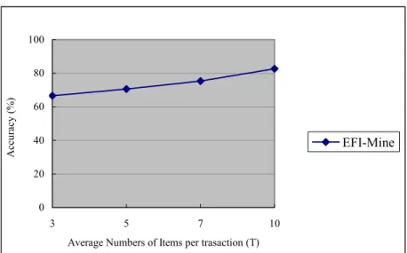 Figure 2-10. Accuracy under different numbers of items per transaction with w=10. 