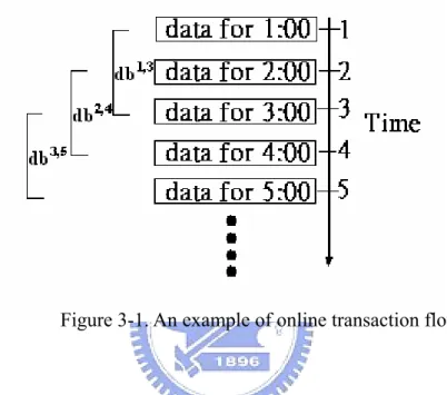 Figure 3-1. An example of online transaction flows. 