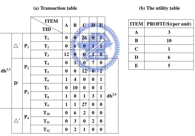 Table 3-1. A transaction database and its utility table. 