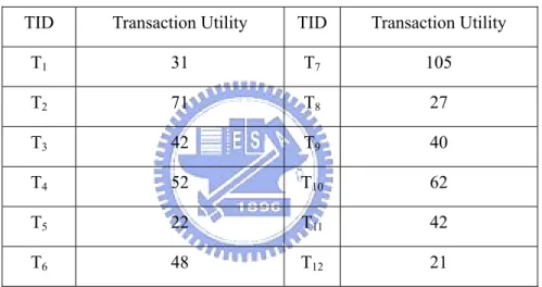 Table 3-2. Transaction utility of the transaction database. 