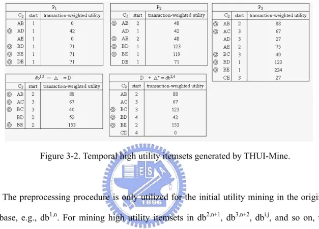 Figure 3-2. Temporal high utility itemsets generated by THUI-Mine. 