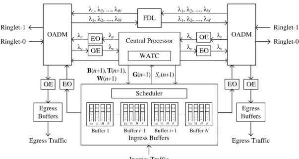 Figure 2.3: Architecture of node i at the nth frame 
