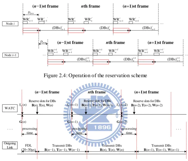 Figure 2.5: Timing sequence in an ingress node 