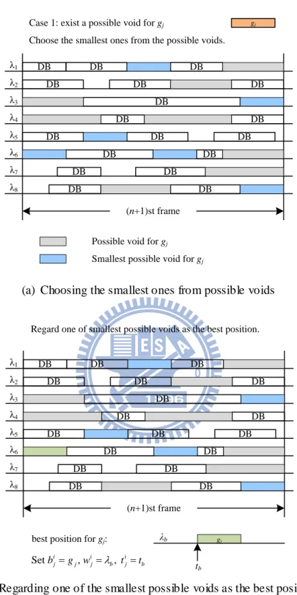 Figure  3.4:  Case  1  of  WA:  (a)  choosing  the  smallest  ones  from  possible  voids  (b)  regarding one of the smallest possible voids as the best position 