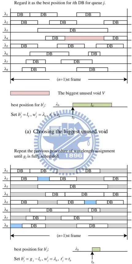 Figure  3.5:  Case  2  of  WA:  (a)  choosing  the  biggest  unused  void  (b)  repeating  the  previous procedure of wavelength assignment 