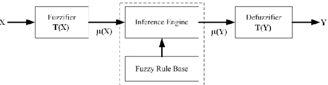 Figure 3.7: The basic structure of a FLC  