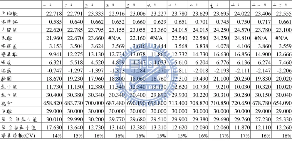 表 4.3 GW1 測站  1972~2008 年各月份地下水水位至地表距離(單位:m)的敘述統計結果 