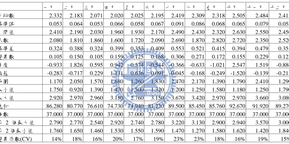 表 4.4 GW2 測站 1972~2008 年各月份地下水水位至地表距離(單位:m)的敘述統計結果      一月  二月  三月  四月  五月  六月  七月  八月  九月  十月  十一月  十二月  帄均數  2.332    2.183    2.071    2.020    2.025    2.195    2.419    2.309    2.318    2.505    2.484    2.413    標準誤  0.053    0.064    0.053    0.066