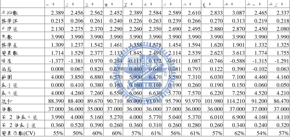 表 4.5 GW3 測站 1972~2008 年各月份地下水水位至地表距離(單位:m)的敘述統計結果      一月  二月  三月  四月  五月  六月  七月  八月  九月  十月  十一月  十二月  帄均數  2.389    2.456    2.562    2.452    2.389    2.584    2.589    2.610    2.833    3.087    2.465    2.337    標準誤  0.215    0.206    0.261    0.240