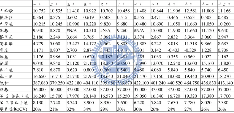 表 4.7 GW5 測站 1972~2008 年各月份地下水水位至地表距離(單位:m)的敘述統計結果 