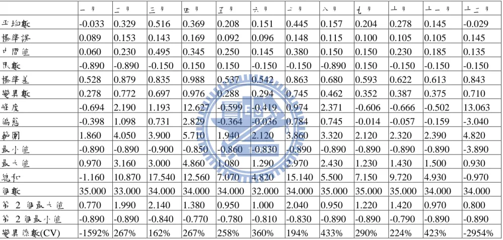表 4.9 GW7 測站 1972~2008 年各月份地下水水位至地表距離(單位:m)的敘述統計結果      一月  二月  三月  四月  五月  六月  七月  八月  九月  十月  十一月  十二月  帄均數  -0.033    0.329    0.516    0.369    0.208    0.151    0.445    0.157    0.204    0.278    0.145    -0.029    標準誤  0.089    0.153    0.143    0.1