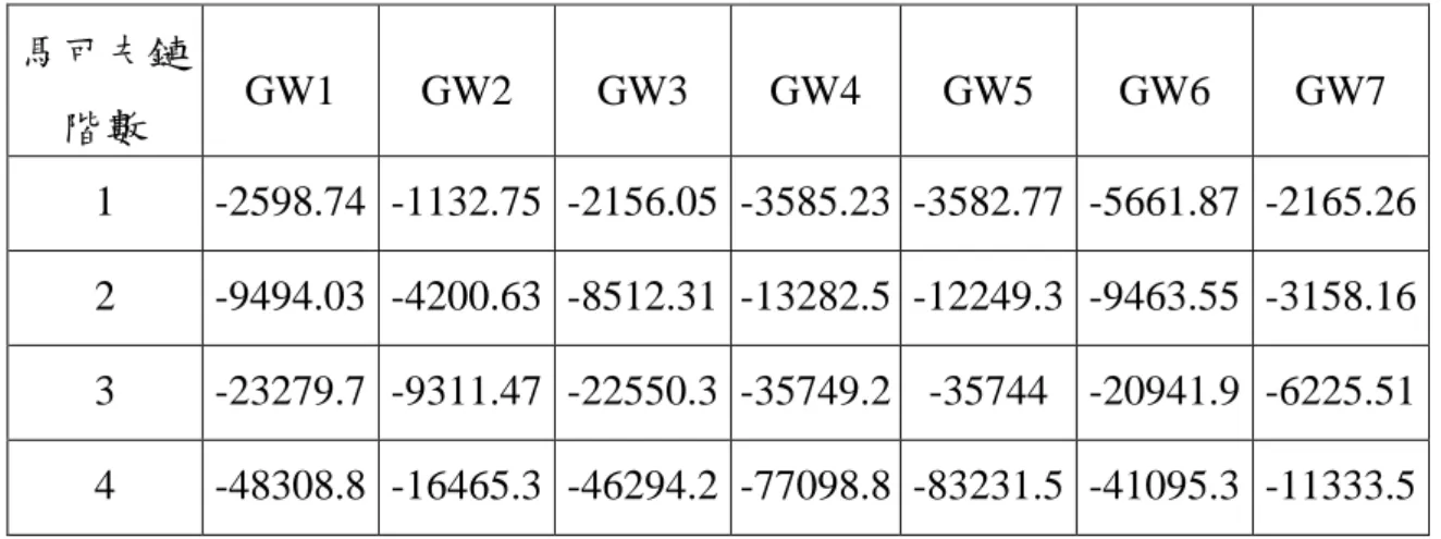 表 4.12 1972~2008 年各測站不同馬可夫鏈階數的 BIC 值  馬可夫鏈  階數  GW1  GW2  GW3  GW4  GW5  GW6  GW7  1  -2598.74  -1132.75  -2156.05  -3585.23  -3582.77  -5661.87  -2165.26  2  -9494.03  -4200.63  -8512.31  -13282.5  -12249.3  -9463.55  -3158.16  3  -23279.7  -9311.47  -225