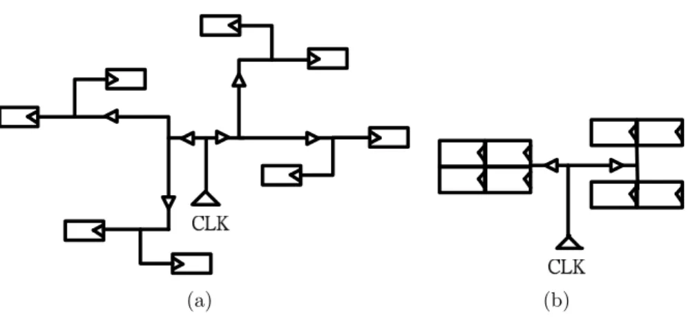 Figure 1.2: Reduction of sinks in clock tree. (a) is an illustration of a clock signal connecting to eight 1-bit flip-flop