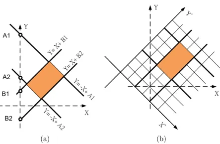 Figure 3.1: The rotate coordinate system to describe flip-flop movable zone(a) de- de-picts the rotated coordinate system by 45 degrees