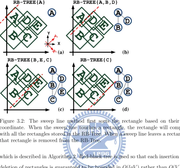 Figure 3.2: The sweep line method first sorts the rectangle based on their X’- X’-coordinate