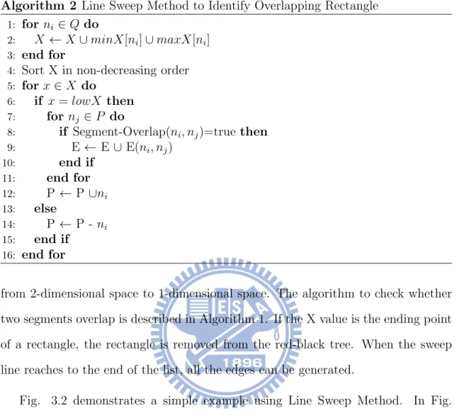 Fig. 3.2 demonstrates a simple example using Line Sweep Method. In Fig.